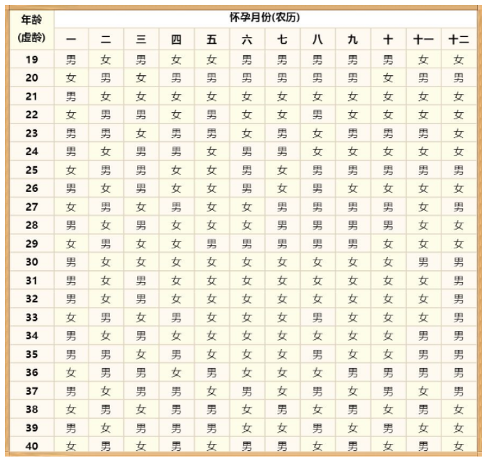 2021年男女清宫表 准确率100的生男生女公式