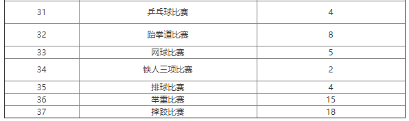 2021东京奥运会比赛项目共有多少个小项目 2021东京奥运会全部比赛项目一览